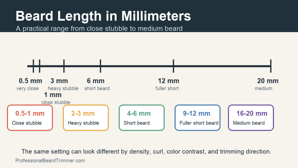 Diagram showing beard length bands from 0.5 mm to 20 mm
