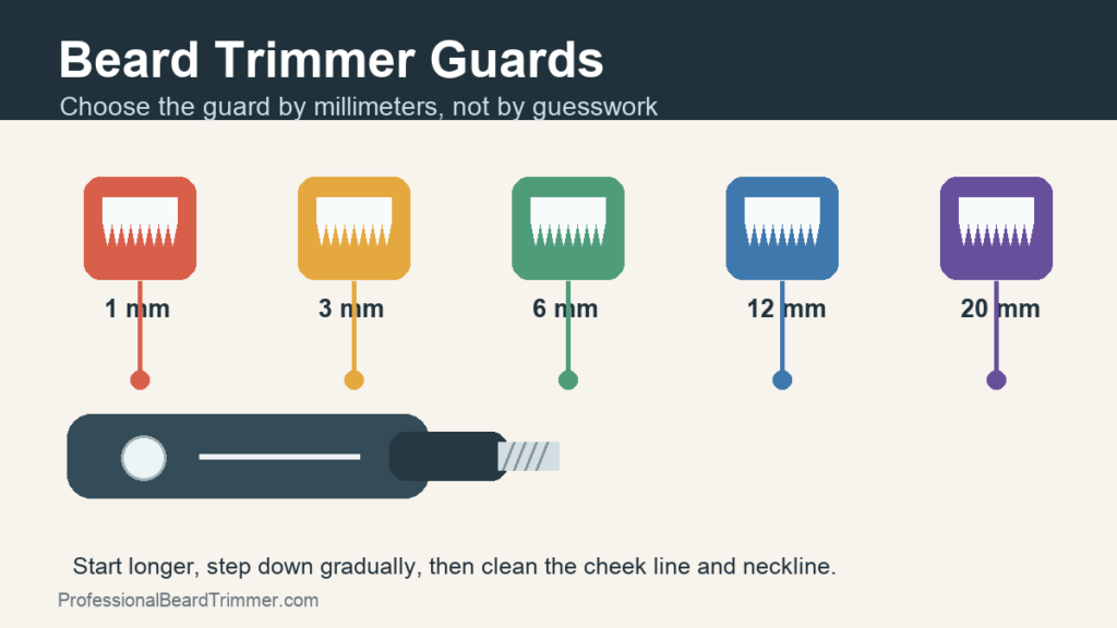 Diagram of beard trimmer guards labeled 1 mm, 3 mm, 6 mm, 12 mm, and 20 mm