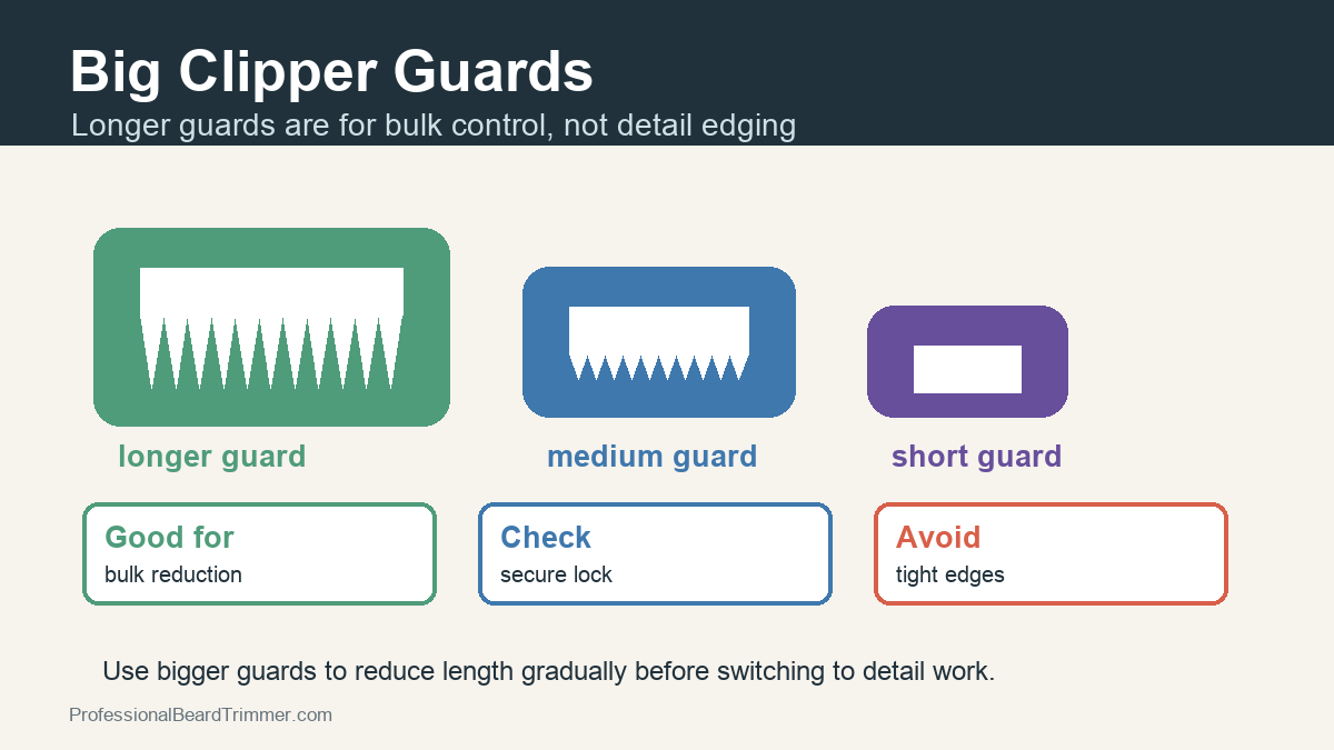 Diagram comparing longer, medium, and short clipper guards for length planning