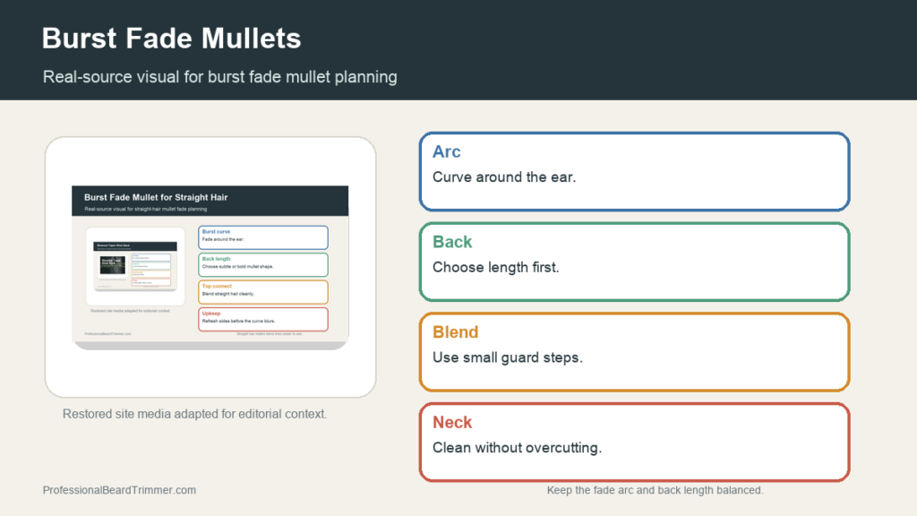 Editorial image based on restored burst fade mullet media with checks for side arc placement, guard blend, back length, neckline cleanup, and clipper control
