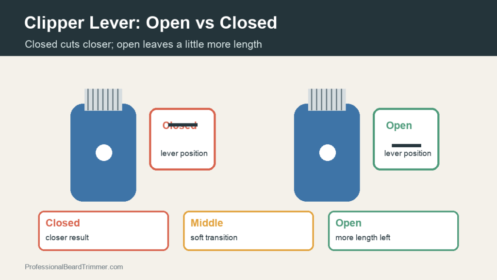 Diagram comparing closed, middle, and open clipper lever positions for closer cutting, soft blending, and leaving more length