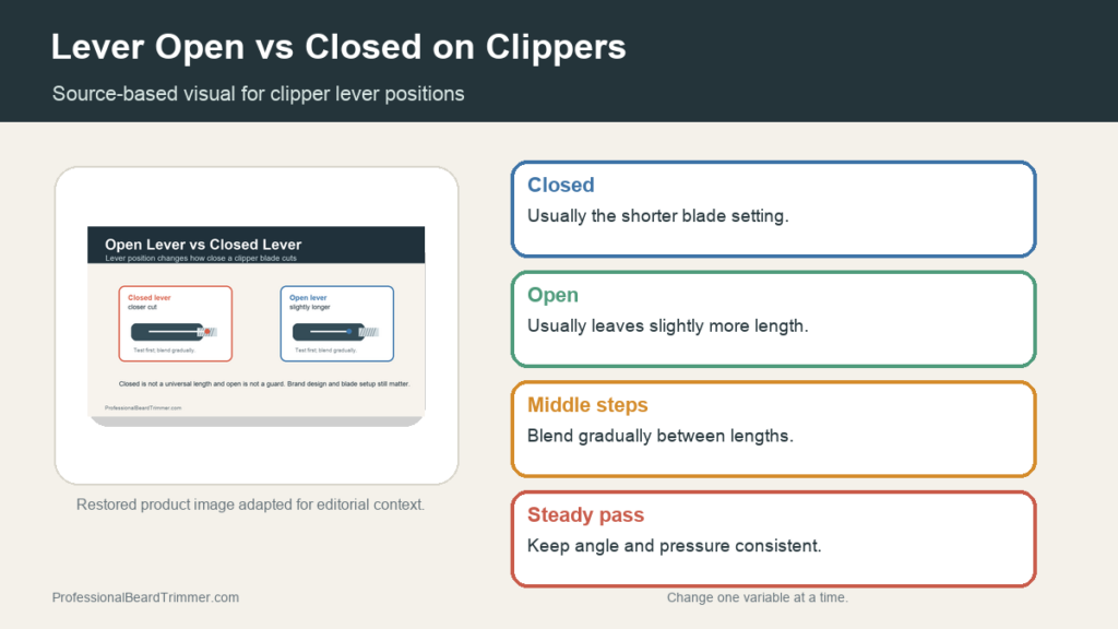 Editorial image explaining clipper lever open and closed positions with checks for shorter setting, longer setting, guard use, taper blending, and safe passes