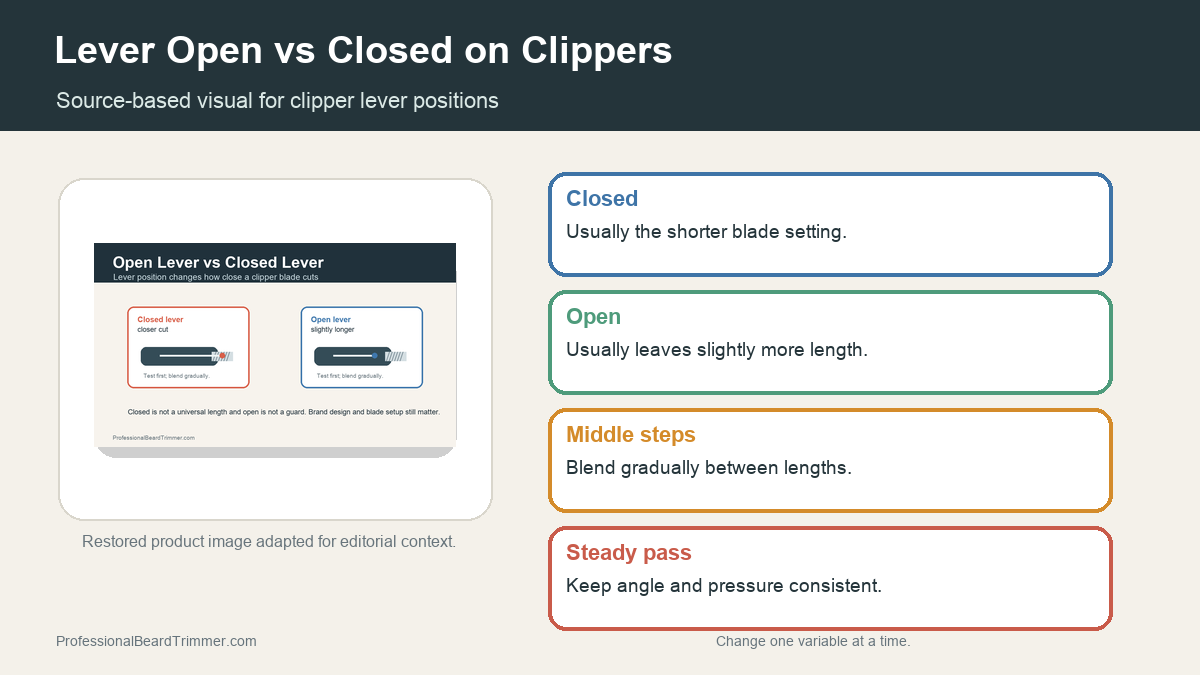 Editorial image explaining clipper lever open and closed positions with checks for shorter setting, longer setting, guard use, taper blending, and safe passes