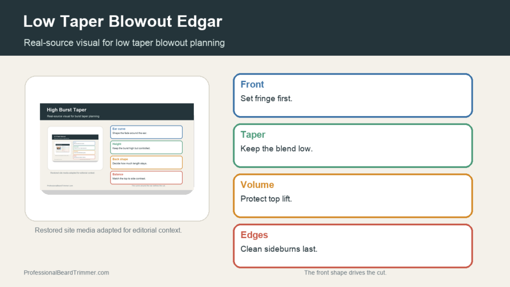 Editorial image based on restored taper fade media with checks for low taper blowout Edgar front shape, side blend, volume control, neckline cleanup, and guard planning