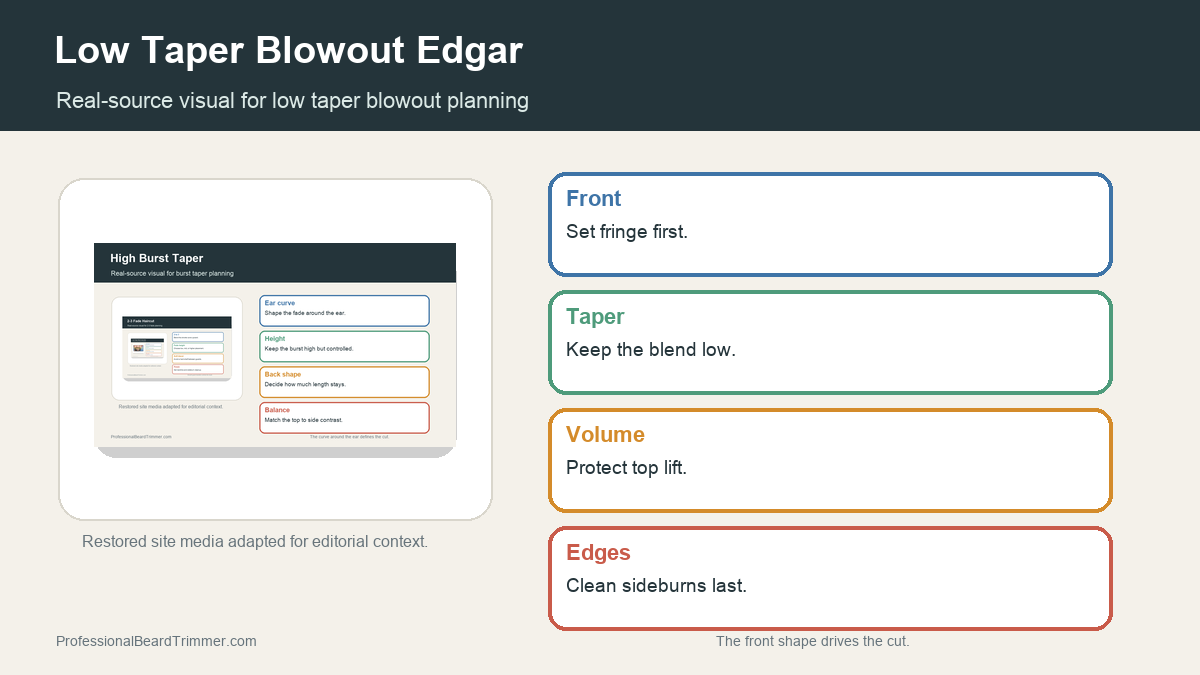 Editorial image based on restored taper fade media with checks for low taper blowout Edgar front shape, side blend, volume control, neckline cleanup, and guard planning