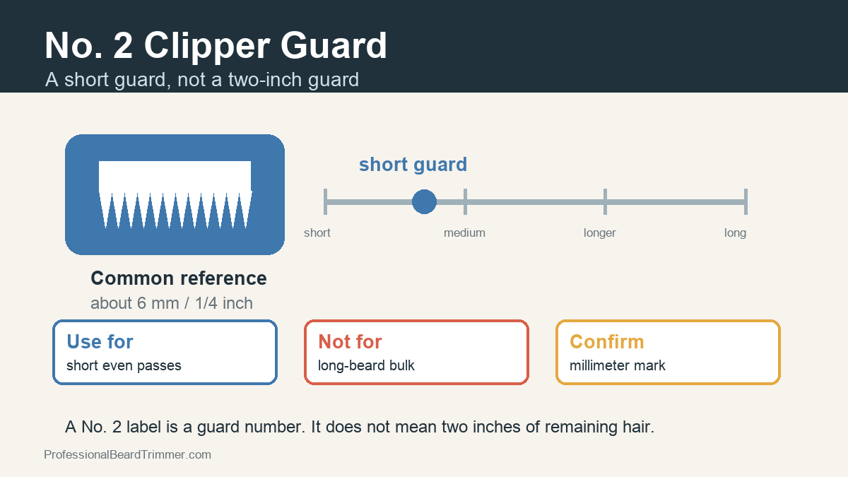 Diagram showing a No. 2 clipper guard as a short guard around 6 mm or 1/4 inch