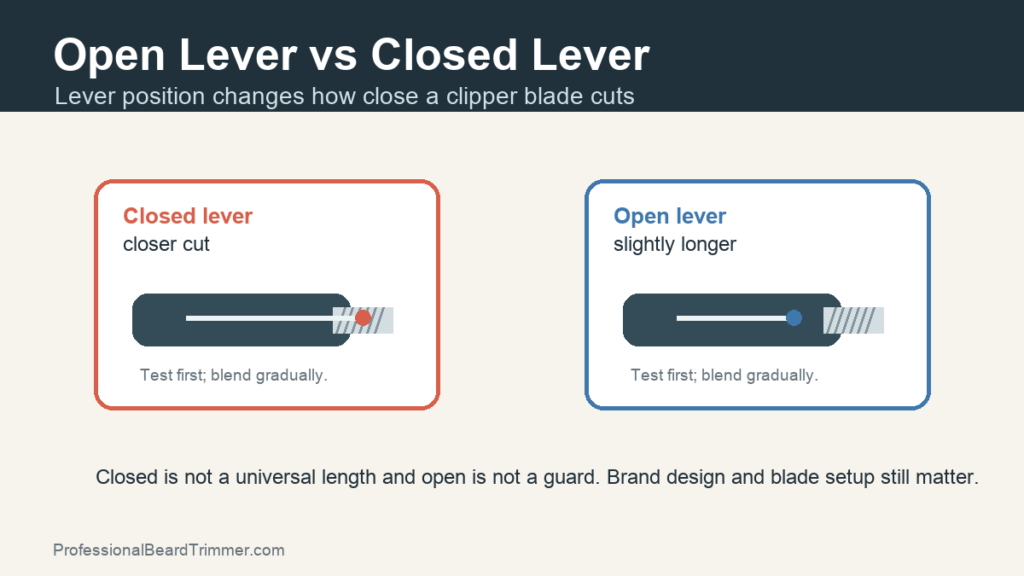 Diagram comparing closed clipper lever for a closer cut and open lever for a slightly longer cut