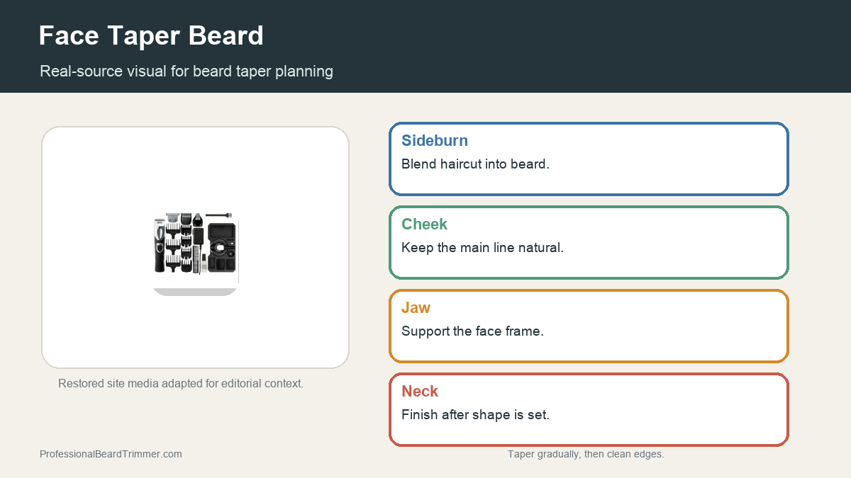 Editorial image based on restored beard trimmer tool media with checks for face taper beard planning, cheek line, sideburn blend, jaw shape, and neckline cleanup