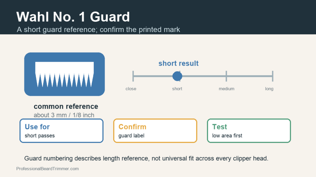 Diagram showing a Wahl No. 1 guard as a short guard reference around 3 mm or 1/8 inch